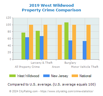 West Wildwood Property Crime vs. State and National Comparison