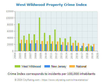 West Wildwood Property Crime vs. State and National Per Capita