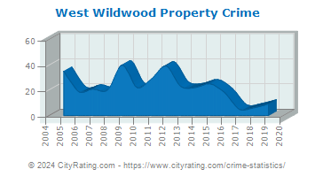 West Wildwood Property Crime