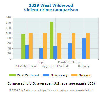 West Wildwood Violent Crime vs. State and National Comparison