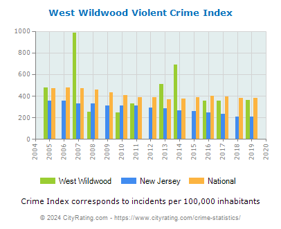 West Wildwood Violent Crime vs. State and National Per Capita