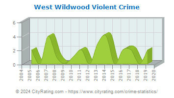 West Wildwood Violent Crime