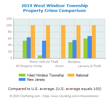 West Windsor Township Property Crime vs. State and National Comparison