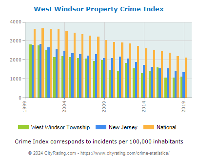 West Windsor Township Property Crime vs. State and National Per Capita