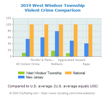 West Windsor Township Violent Crime vs. State and National Comparison