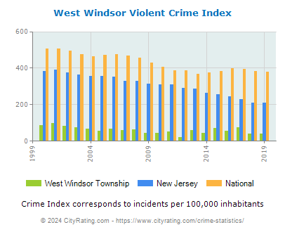 West Windsor Township Violent Crime vs. State and National Per Capita