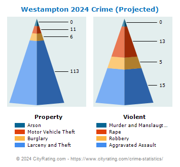 Westampton Township Crime 2024