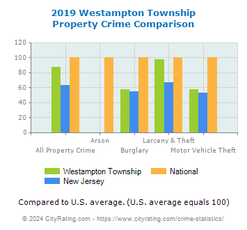 Westampton Township Property Crime vs. State and National Comparison