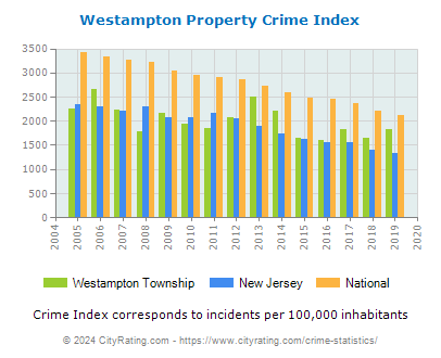 Westampton Township Property Crime vs. State and National Per Capita