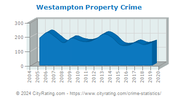 Westampton Township Property Crime
