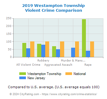 Westampton Township Violent Crime vs. State and National Comparison