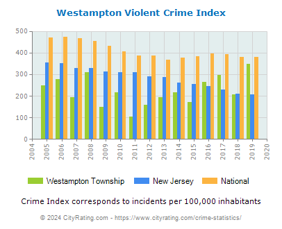 Westampton Township Violent Crime vs. State and National Per Capita