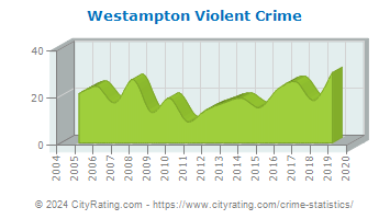 Westampton Township Violent Crime