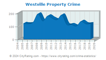 Westville Property Crime