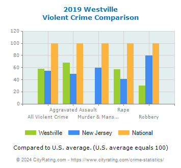 Westville Violent Crime vs. State and National Comparison