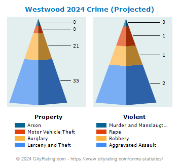 Westwood Crime 2024