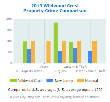 Wildwood Crest Property Crime vs. State and National Comparison