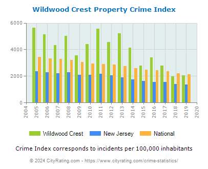 Wildwood Crest Property Crime vs. State and National Per Capita