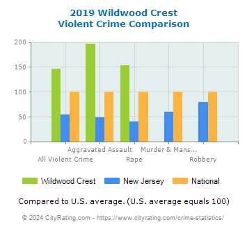 Wildwood Crest Violent Crime vs. State and National Comparison