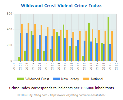 Wildwood Crest Violent Crime vs. State and National Per Capita