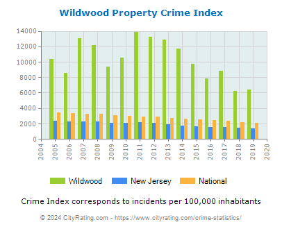Wildwood Property Crime vs. State and National Per Capita