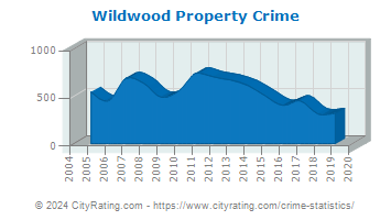 Wildwood Property Crime