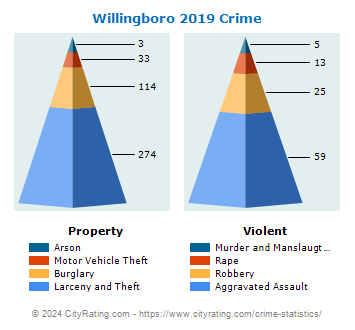 Willingboro Township Crime 2019