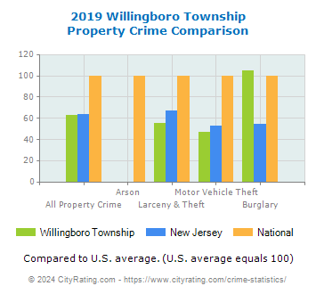 Willingboro Township Property Crime vs. State and National Comparison