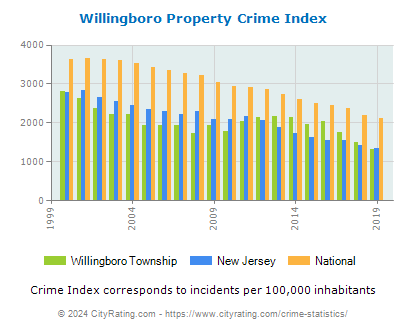 Willingboro Township Property Crime vs. State and National Per Capita