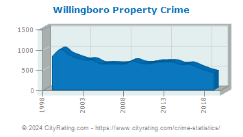 Willingboro Township Property Crime