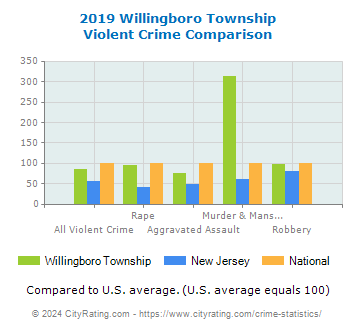 Willingboro Township Violent Crime vs. State and National Comparison