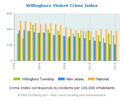 Willingboro Township Violent Crime vs. State and National Per Capita