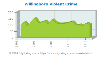 Willingboro Township Violent Crime