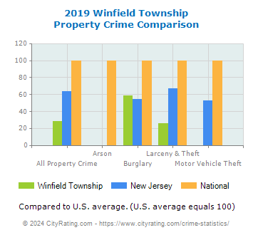 Winfield Township Property Crime vs. State and National Comparison