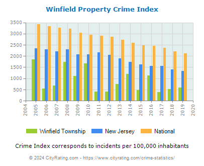 Winfield Township Property Crime vs. State and National Per Capita