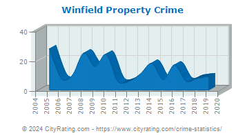 Winfield Township Property Crime