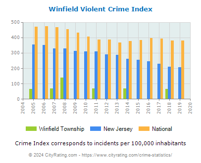 Winfield Township Violent Crime vs. State and National Per Capita