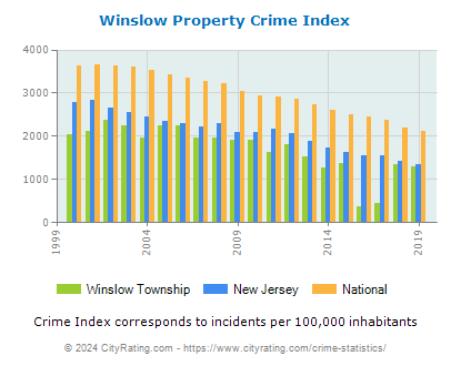 Winslow Township Property Crime vs. State and National Per Capita