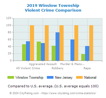 Winslow Township Violent Crime vs. State and National Comparison
