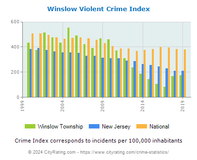 Winslow Township Violent Crime vs. State and National Per Capita