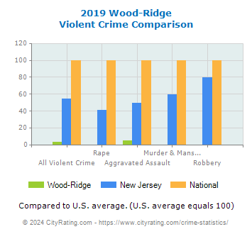 Wood-Ridge Violent Crime vs. State and National Comparison