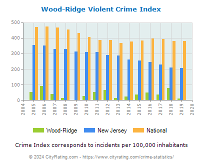 Wood-Ridge Violent Crime vs. State and National Per Capita