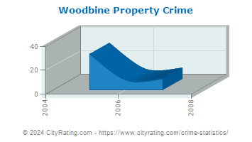 Woodbine Property Crime