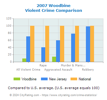 Woodbine Violent Crime vs. State and National Comparison