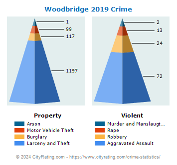 Woodbridge Township Crime 2019