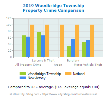 Woodbridge Township Property Crime vs. State and National Comparison