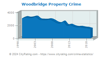 Woodbridge Township Property Crime
