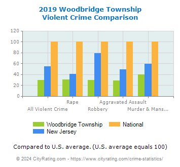 Woodbridge Township Violent Crime vs. State and National Comparison