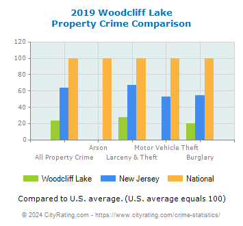 Woodcliff Lake Property Crime vs. State and National Comparison