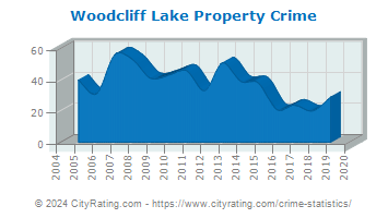 Woodcliff Lake Property Crime